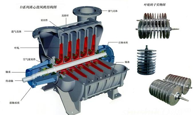 多級離心風(fēng)機(jī)